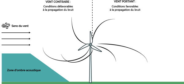 Bruit des éoliennes : une menace pour la santé publique et l’équité sociale