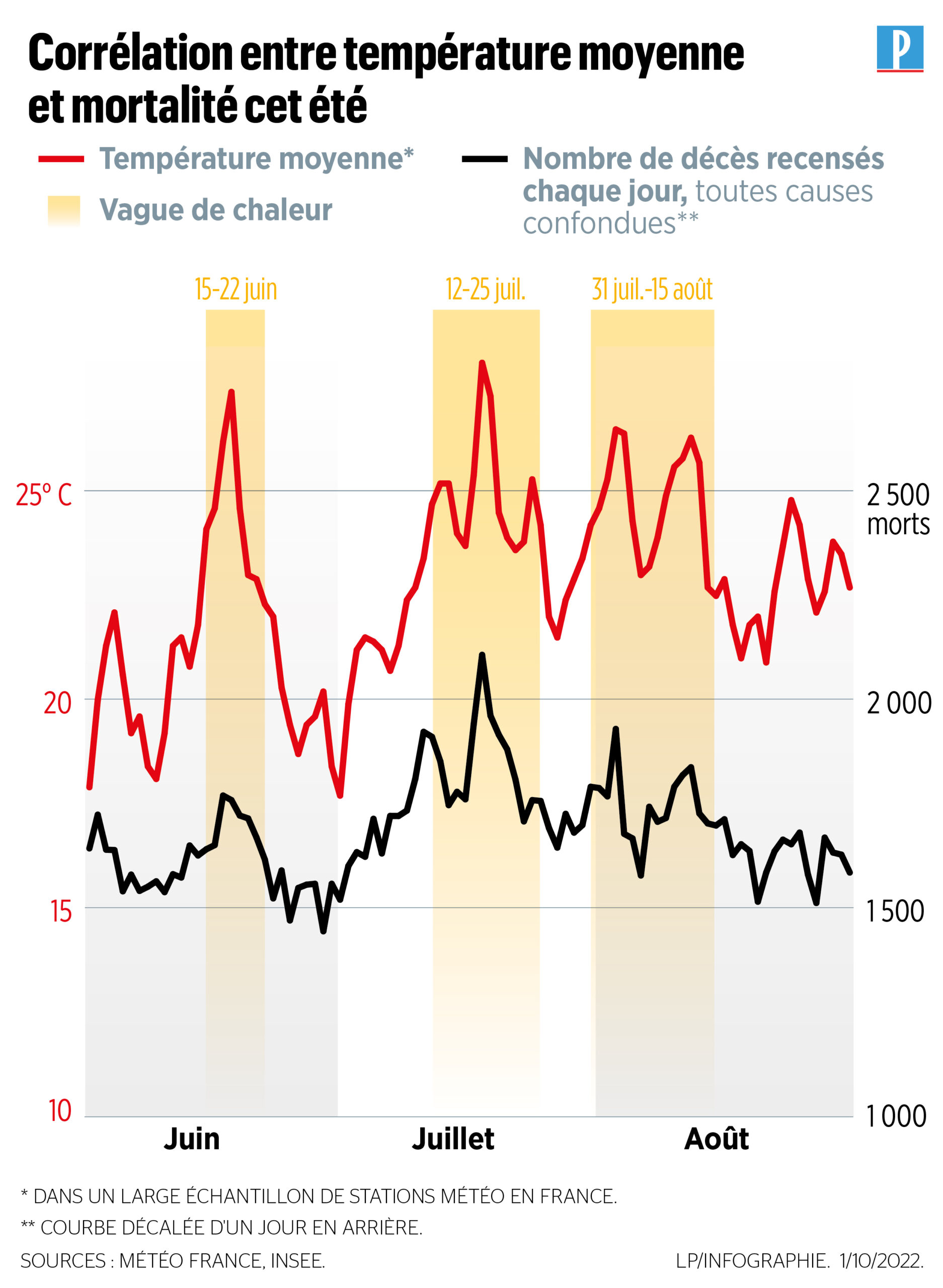 Canicule record en France : le chaos climatique et l’inefficacité du pouvoir