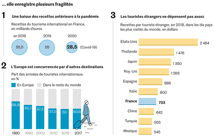 La reprise du tourisme mondial : une économie française en crise ne peut plus s’offrir ce luxe