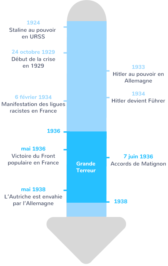 La montée des totalitarismes en Europe : une menace pour les peuples